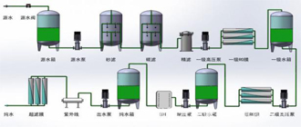 純水設備配置詳解功能介紹